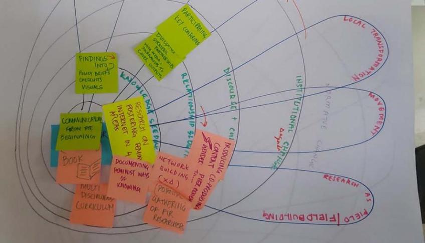 Image description: Flip chart with post-its illustrating domains of change. Source: APC-WRP documentation of meeting of Feminist Internet Research Network in February-March, Malaysia, 2019.