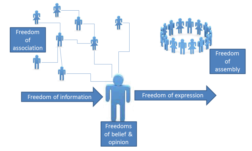 Introduction to Human rights, ICTs and the internet